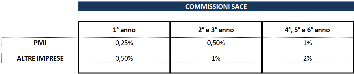 Commissioni Sace