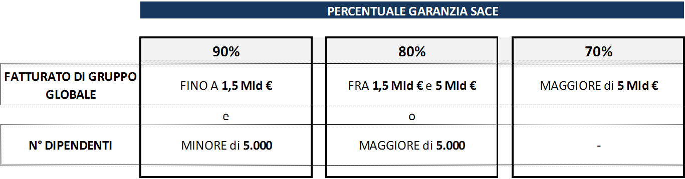 Percentuale garanzia Sace