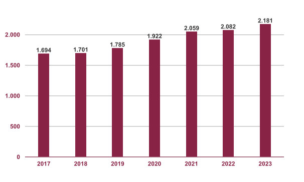 Customer loand chart