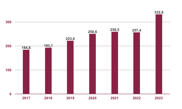 Shareholders' equity chart