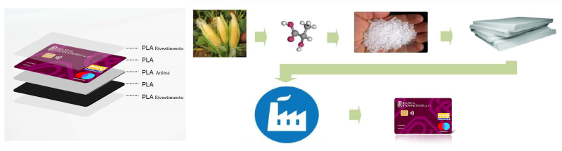 Processo produttivo delle carte in PLA